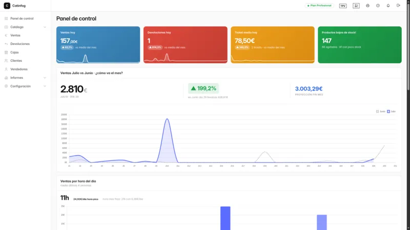Panel de control con las ventas del día, el ticket medio, los productos bajos de stock y una gráfica que compara las ventas del mes con las del mes anterior