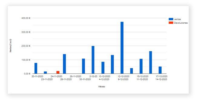 sales statistics