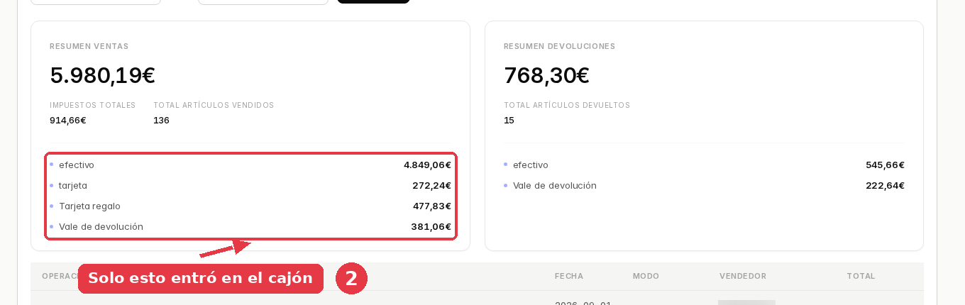 Resumen de la caja: 5.980,19 euros de ventas repartidos en efectivo 4.849,06, tarjeta 272,24, tarjeta regalo 477,83 y vale de devolución 381,06.