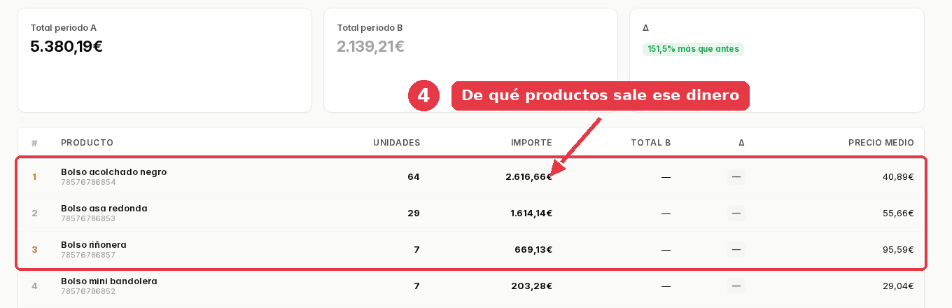 Top de productos más vendidos: bolso acolchado negro con 64 unidades y 2.616,66 euros, bolso asa redonda con 29 y 1.614,14 euros.