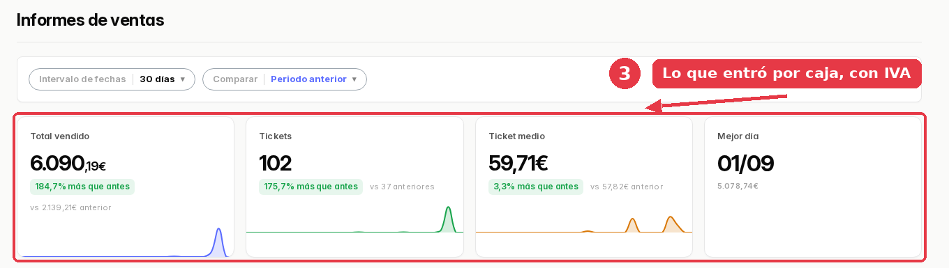 Informe de ventas con 6.090,19 euros de total vendido, 102 tickets y 59,71 euros de ticket medio.