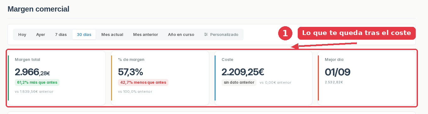 Informe de margen comercial con 2.966,28 euros de margen total, un 57,3 por ciento de margen y 2.209,25 euros de coste.