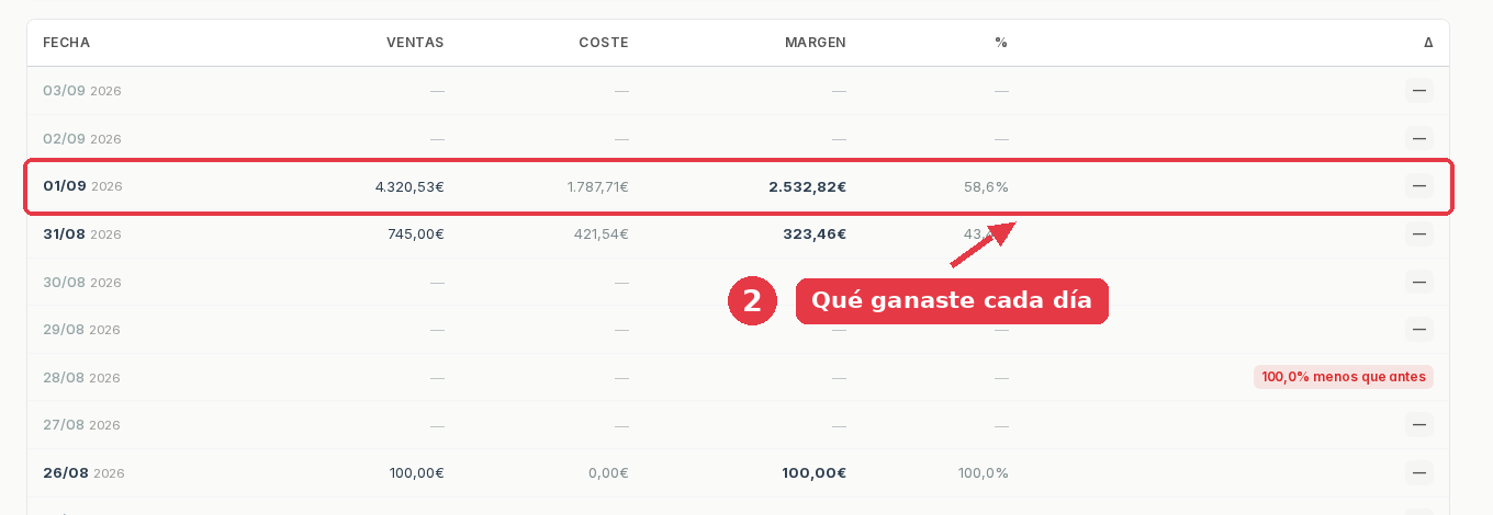 Tabla del margen día a día: el 1 de septiembre con 4.320,53 euros de ventas, 1.787,71 de coste y 2.532,82 de margen.