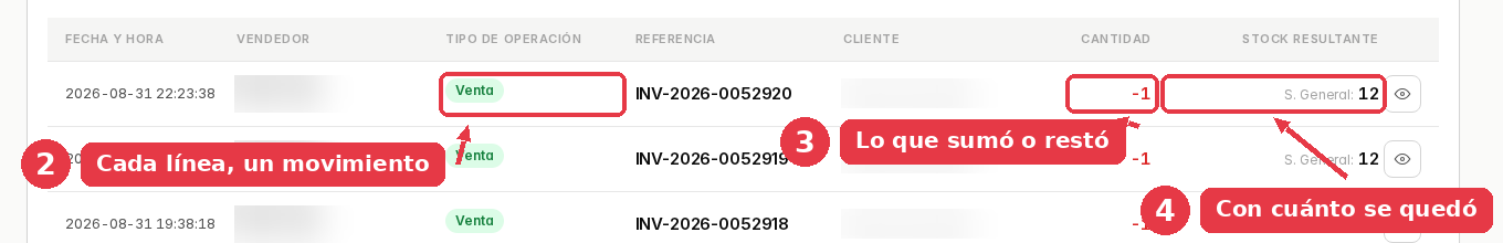 Historial de movimientos de stock con una línea por venta, la cantidad restada y el stock resultante.