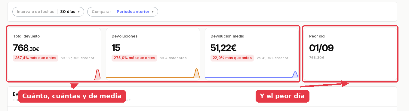 Informe de devoluciones con el total devuelto de 768,30 euros, 15 devoluciones, media de 51,22 euros y el peor día.