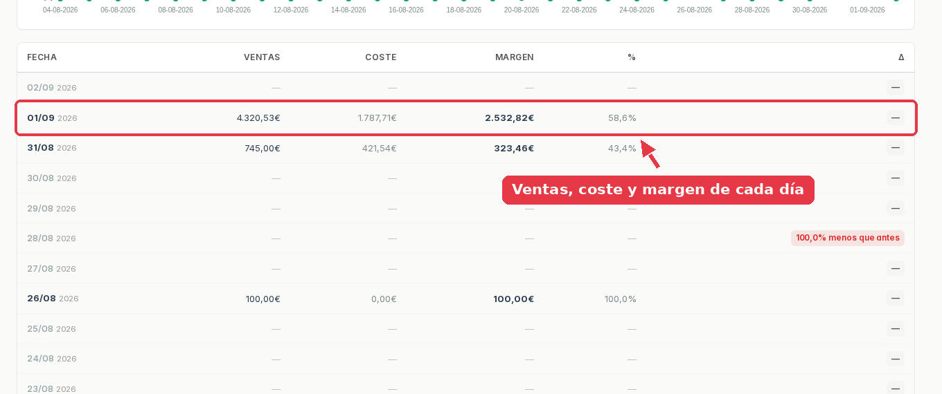 Tabla del margen con el 1 de septiembre: 4.320,53 euros de ventas, 1.787,71 de coste y 2.532,82 de margen.