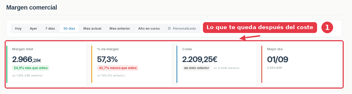 Informe de margen comercial con 2.966,28 euros de margen, un 57,3 por ciento y 2.209,25 euros de coste.