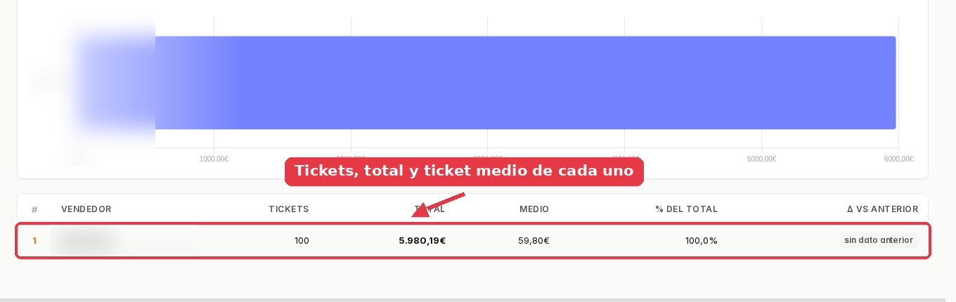 Informe de vendedores con la tabla de un empleado: 100 tickets, 5.980,19 euros, 59,80 de media y el 100 por cien del total.