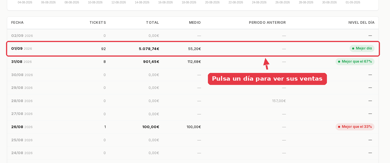 Tabla del informe con un día por fila: el 1 de septiembre con 92 tickets y 5.078,74 euros, marcado como mejor día.