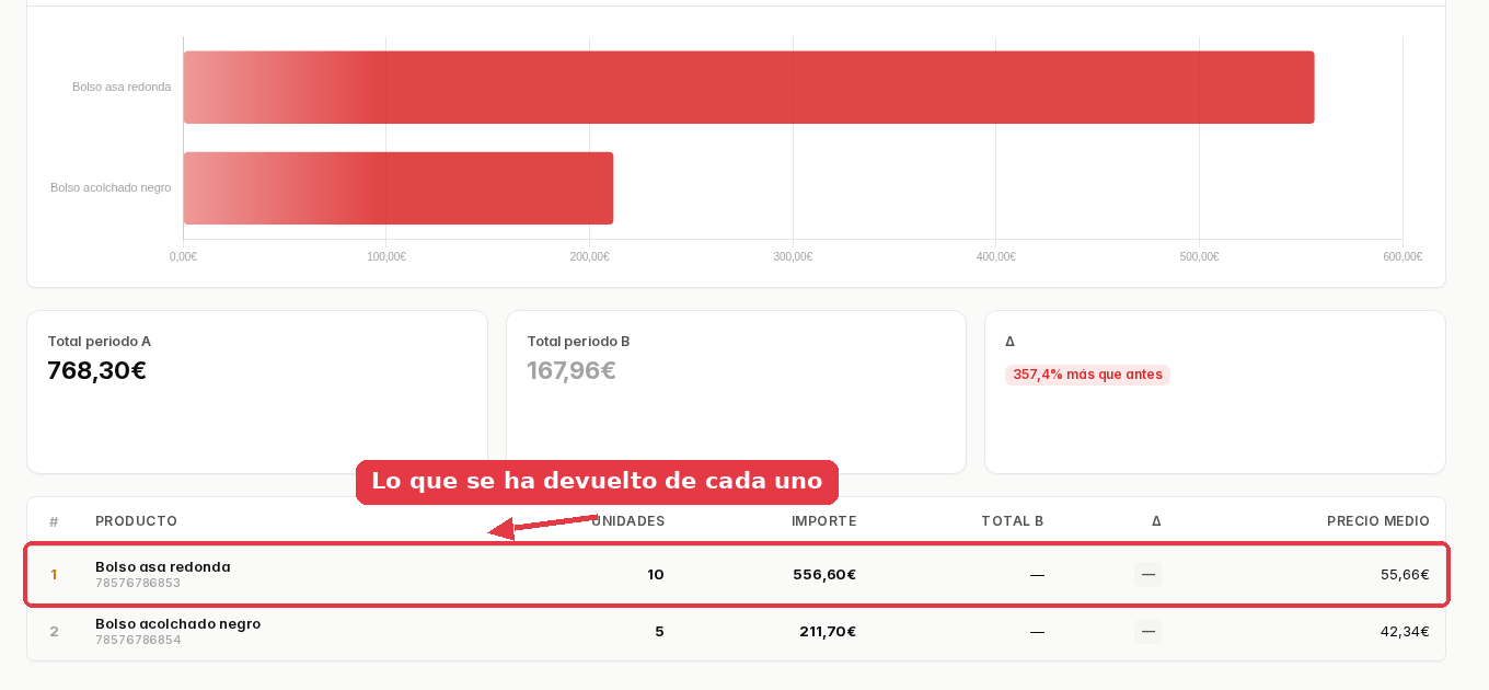 Tabla con los dos productos más devueltos, sus unidades, importes y precio medio.