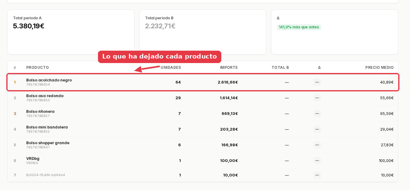 Tabla del informe con los siete productos vendidos, sus unidades, importes y precio medio.